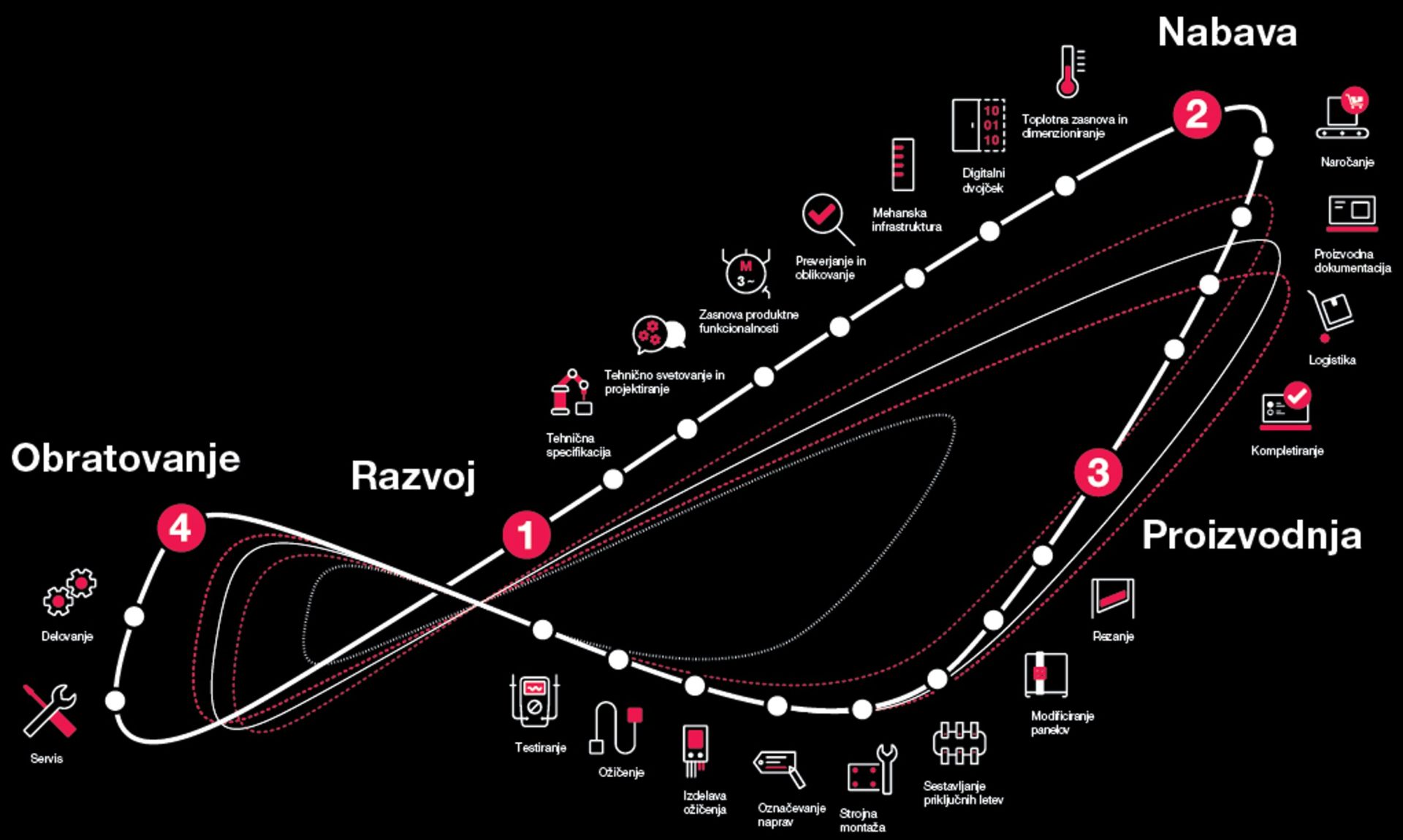 Valuee Chain Rittal Roop Digitalne sinergije med EPLAN in Rittal – Integrirana vrednostna veriga ...